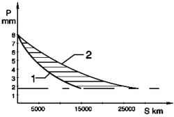 Figure 1 tire wearability