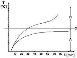 Change the tire temperature at a speed of 180 km / h